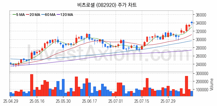 지능형전력망 스마트그리드 관련주 비츠로셀 주식 종목의 분석 시점 기준 최근 일봉 차트