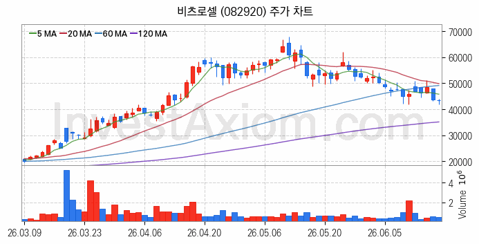 지능형전력망 스마트그리드 관련주 비츠로셀 주식 종목의 분석 시점 기준 최근 일봉 차트