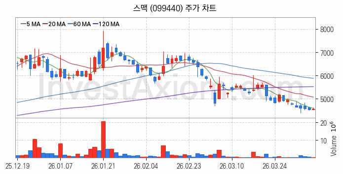 지능형전력망 스마트그리드 관련주 스맥 주식 종목의 분석 시점 기준 최근 일봉 차트