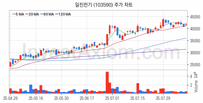 지능형전력망 스마트그리드 관련주 일진전기 주식 종목의 분석 시점 기준 최근 일봉 차트
