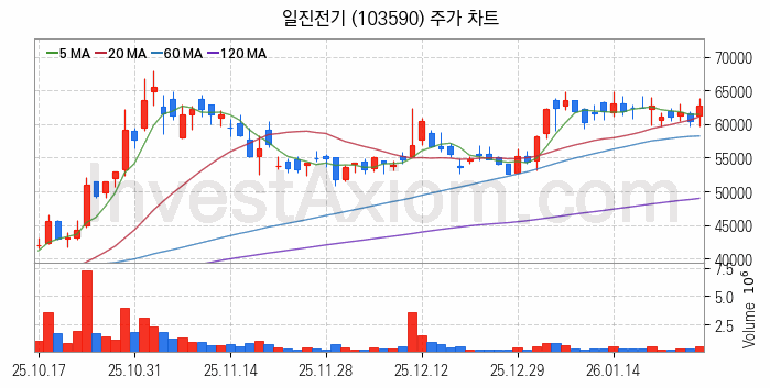 지능형전력망 스마트그리드 관련주 일진전기 주식 종목의 분석 시점 기준 최근 일봉 차트
