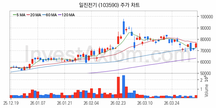 지능형전력망 스마트그리드 관련주 일진전기 주식 종목의 분석 시점 기준 최근 일봉 차트