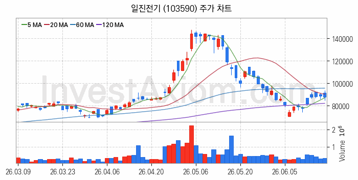 지능형전력망 스마트그리드 관련주 일진전기 주식 종목의 분석 시점 기준 최근 일봉 차트