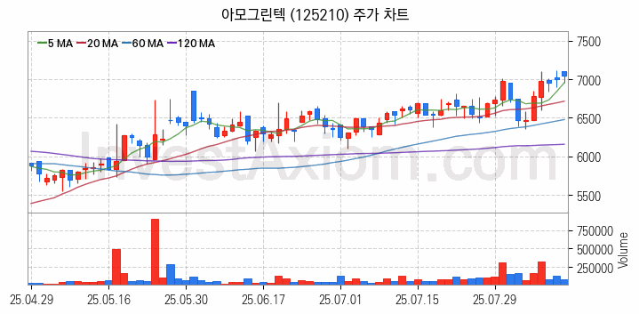 지능형전력망 스마트그리드 관련주 아모그린텍 주식 종목의 분석 시점 기준 최근 일봉 차트