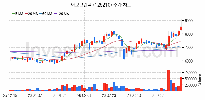 지능형전력망 스마트그리드 관련주 아모그린텍 주식 종목의 분석 시점 기준 최근 일봉 차트