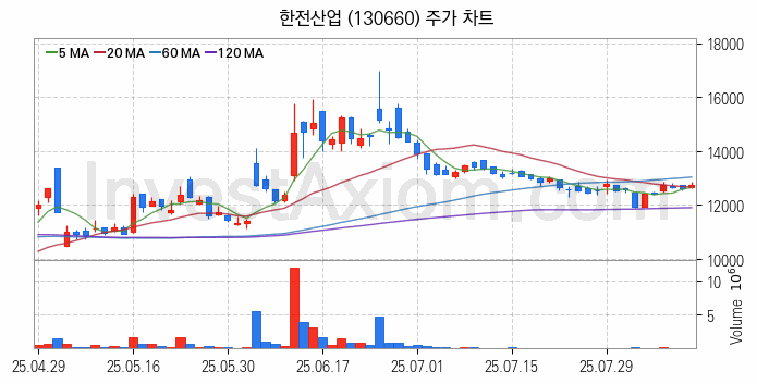 지능형전력망 스마트그리드 관련주 한전산업 주식 종목의 분석 시점 기준 최근 일봉 차트