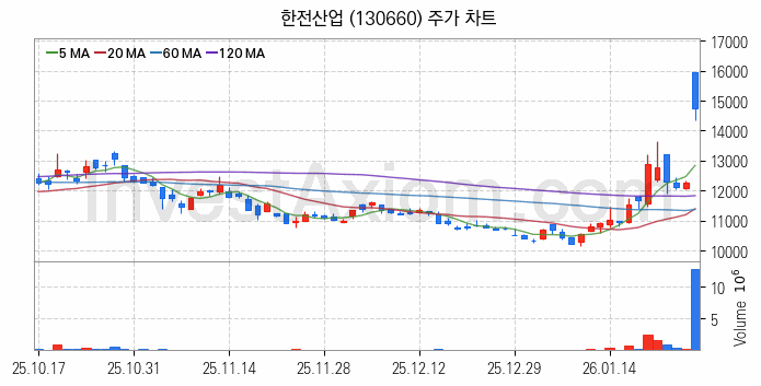 지능형전력망 스마트그리드 관련주 한전산업 주식 종목의 분석 시점 기준 최근 일봉 차트