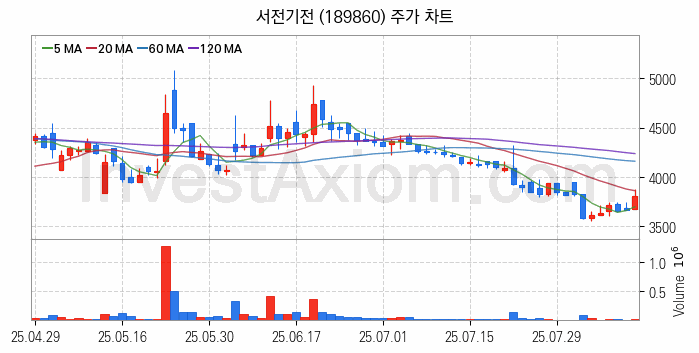 지능형전력망 스마트그리드 관련주 서전기전 주식 종목의 분석 시점 기준 최근 일봉 차트