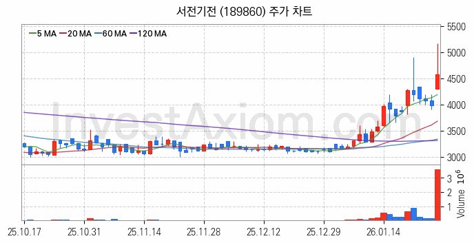 지능형전력망 스마트그리드 관련주 서전기전 주식 종목의 분석 시점 기준 최근 일봉 차트