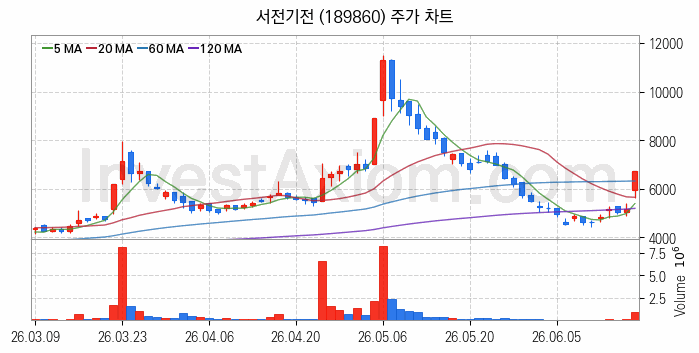 지능형전력망 스마트그리드 관련주 서전기전 주식 종목의 분석 시점 기준 최근 일봉 차트