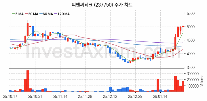 지능형전력망 스마트그리드 관련주 피앤씨테크 주식 종목의 분석 시점 기준 최근 일봉 차트