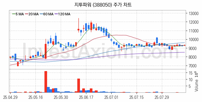 지능형전력망 스마트그리드 관련주 지투파워 주식 종목의 분석 시점 기준 최근 일봉 차트