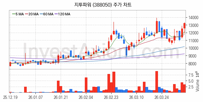 지능형전력망 스마트그리드 관련주 지투파워 주식 종목의 분석 시점 기준 최근 일봉 차트