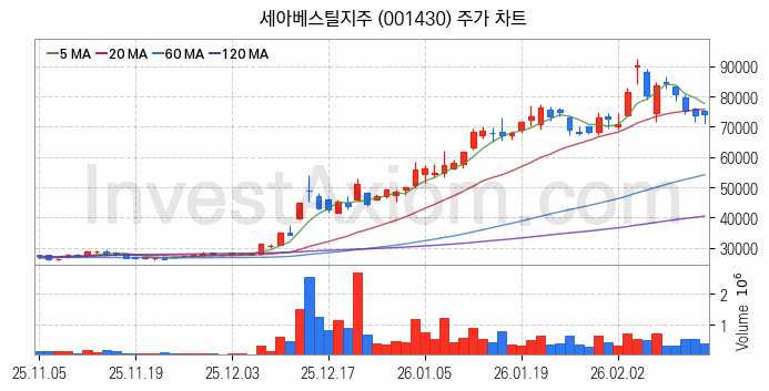 철강 관련주 세아베스틸지주 주식 종목의 분석 시점 기준 최근 일봉 차트