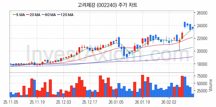 철강 관련주 고려제강 주식 종목의 분석 시점 기준 최근 일봉 차트