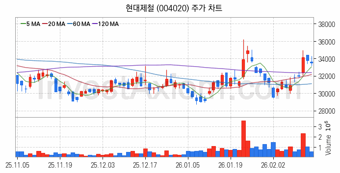 철강 관련주 현대제철 주식 종목의 분석 시점 기준 최근 일봉 차트