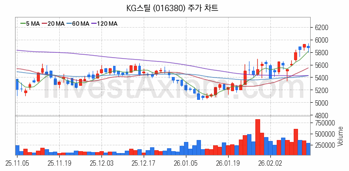 철강 관련주 KG스틸 주식 종목의 분석 시점 기준 최근 일봉 차트