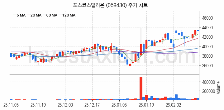 철강 관련주 포스코스틸리온 주식 종목의 분석 시점 기준 최근 일봉 차트