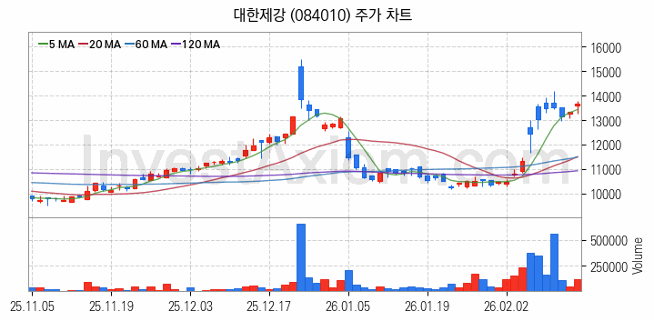 철강 관련주 대한제강 주식 종목의 분석 시점 기준 최근 일봉 차트