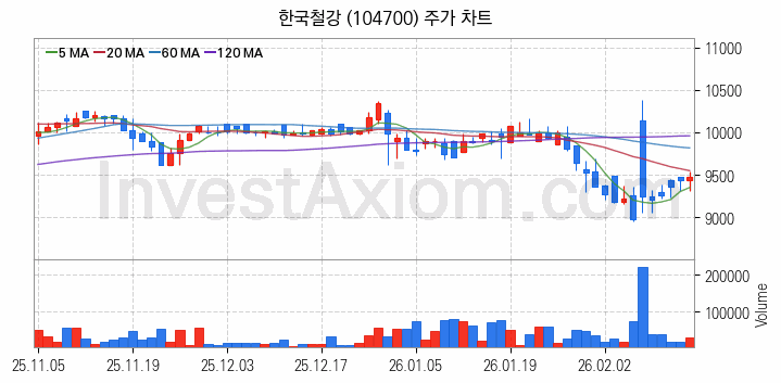 철강 관련주 한국철강 주식 종목의 분석 시점 기준 최근 일봉 차트