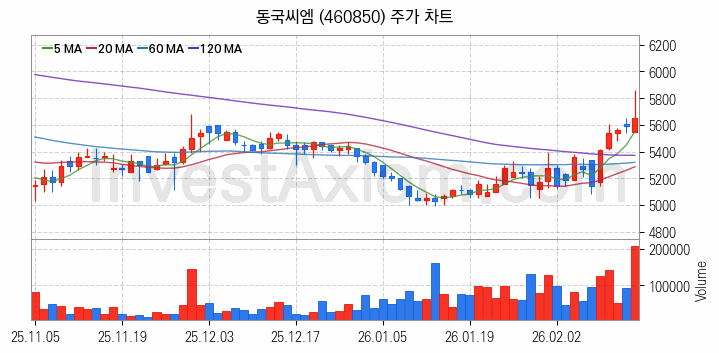 철강 관련주 동국씨엠 주식 종목의 분석 시점 기준 최근 일봉 차트