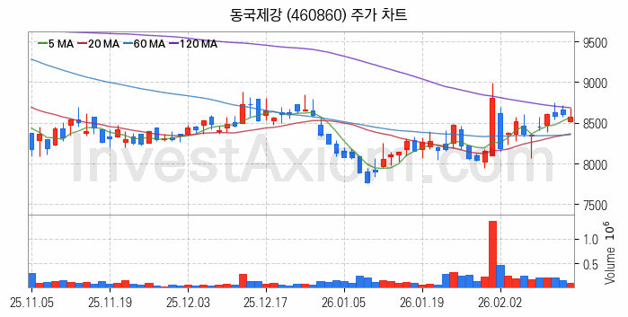 철강 관련주 동국제강 주식 종목의 분석 시점 기준 최근 일봉 차트