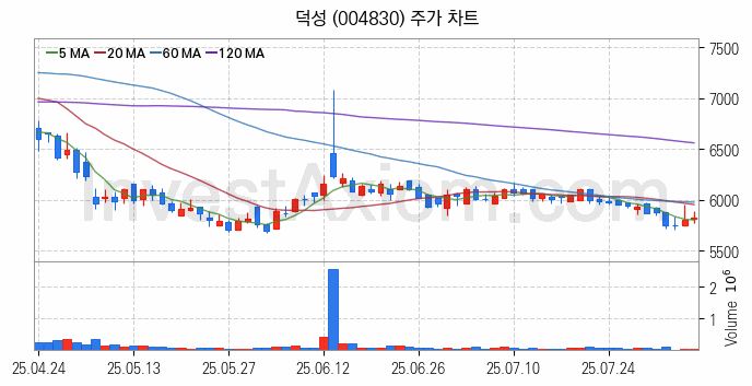 초전도체 관련주 덕성 주식 종목의 분석 시점 기준 최근 일봉 차트