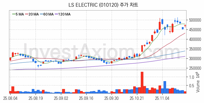 초전도체 관련주 LS ELECTRIC 주식 종목의 분석 시점 기준 최근 일봉 차트