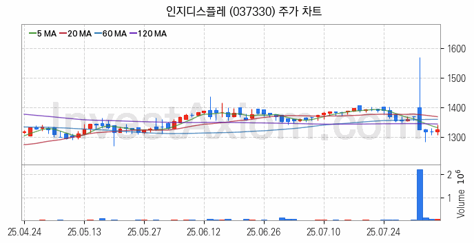 초전도체 관련주 인지디스플레 주식 종목의 분석 시점 기준 최근 일봉 차트