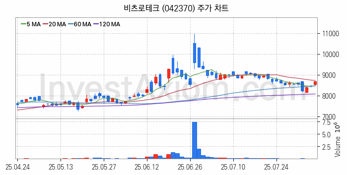 초전도체 관련주 비츠로테크 주식 종목의 분석 시점 기준 최근 일봉 차트