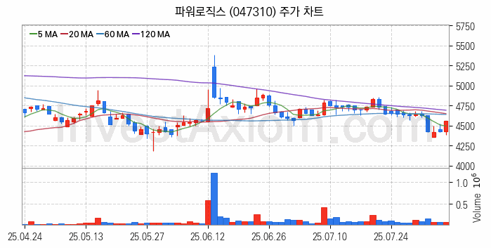 초전도체 관련주 파워로직스 주식 종목의 분석 시점 기준 최근 일봉 차트