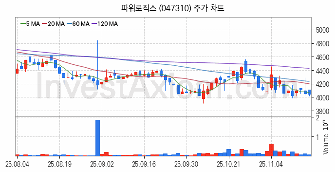 초전도체 관련주 파워로직스 주식 종목의 분석 시점 기준 최근 일봉 차트
