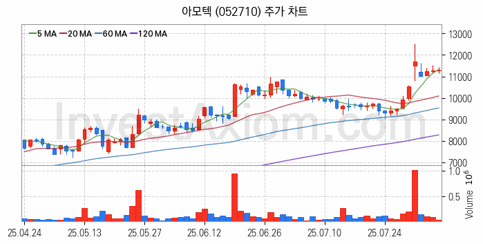 초전도체 관련주 아모텍 주식 종목의 분석 시점 기준 최근 일봉 차트