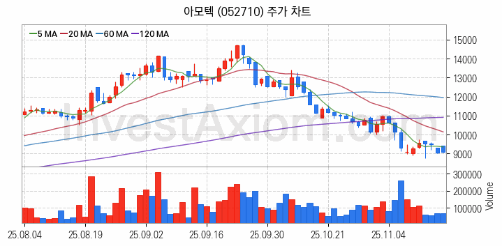 초전도체 관련주 아모텍 주식 종목의 분석 시점 기준 최근 일봉 차트