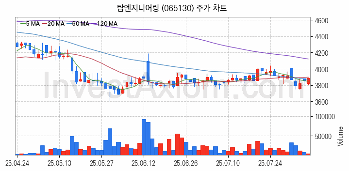 초전도체 관련주 탑엔지니어링 주식 종목의 분석 시점 기준 최근 일봉 차트