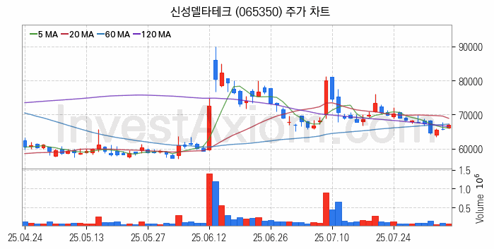초전도체 관련주 신성델타테크 주식 종목의 분석 시점 기준 최근 일봉 차트