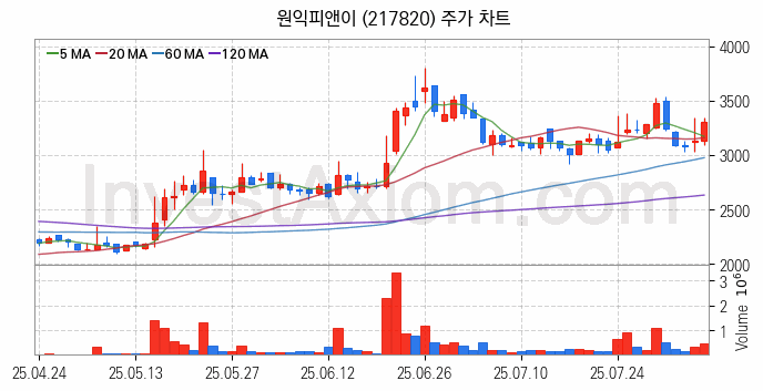 초전도체 관련주 원익피앤이 주식 종목의 분석 시점 기준 최근 일봉 차트