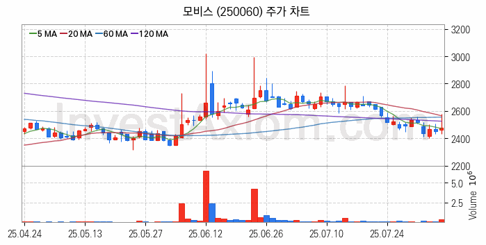 초전도체 관련주 모비스 주식 종목의 분석 시점 기준 최근 일봉 차트
