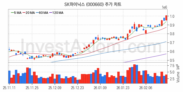 컴퓨트익스프레스링크 CXL 관련주 SK하이닉스 주식 종목의 분석 시점 기준 최근 일봉 차트