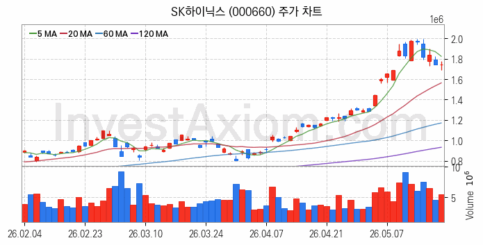 컴퓨트익스프레스링크 CXL 관련주 SK하이닉스 주식 종목의 분석 시점 기준 최근 일봉 차트