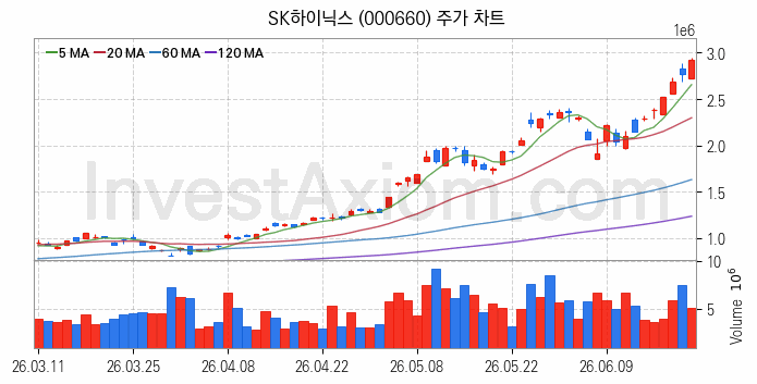 컴퓨트익스프레스링크 CXL 관련주 SK하이닉스 주식 종목의 분석 시점 기준 최근 일봉 차트