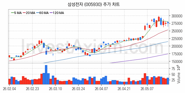 컴퓨트익스프레스링크 CXL 관련주 삼성전자 주식 종목의 분석 시점 기준 최근 일봉 차트