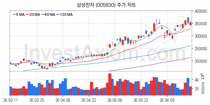 컴퓨트익스프레스링크 CXL 관련주 삼성전자 주식 종목의 분석 시점 기준 최근 일봉 차트