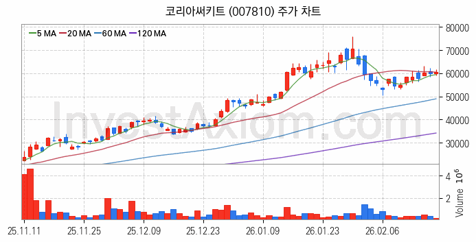 컴퓨트익스프레스링크 CXL 관련주 코리아써키트 주식 종목의 분석 시점 기준 최근 일봉 차트