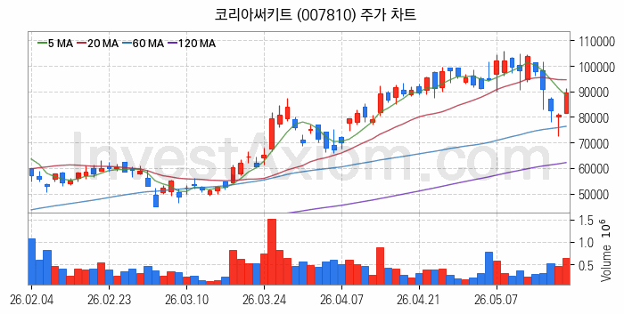 컴퓨트익스프레스링크 CXL 관련주 코리아써키트 주식 종목의 분석 시점 기준 최근 일봉 차트