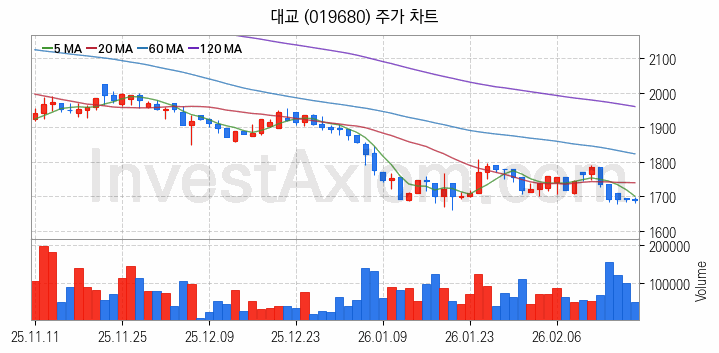 컴퓨트익스프레스링크 CXL 관련주 대교 주식 종목의 분석 시점 기준 최근 일봉 차트