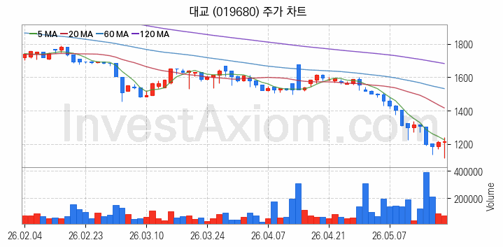 컴퓨트익스프레스링크 CXL 관련주 대교 주식 종목의 분석 시점 기준 최근 일봉 차트