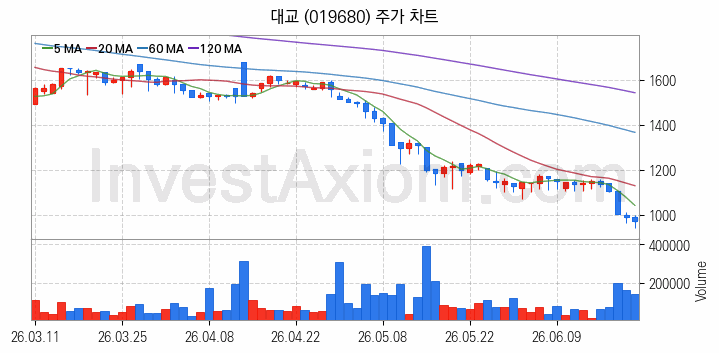 컴퓨트익스프레스링크 CXL 관련주 대교 주식 종목의 분석 시점 기준 최근 일봉 차트