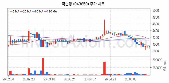 컴퓨트익스프레스링크 CXL 관련주 국순당 주식 종목의 분석 시점 기준 최근 일봉 차트