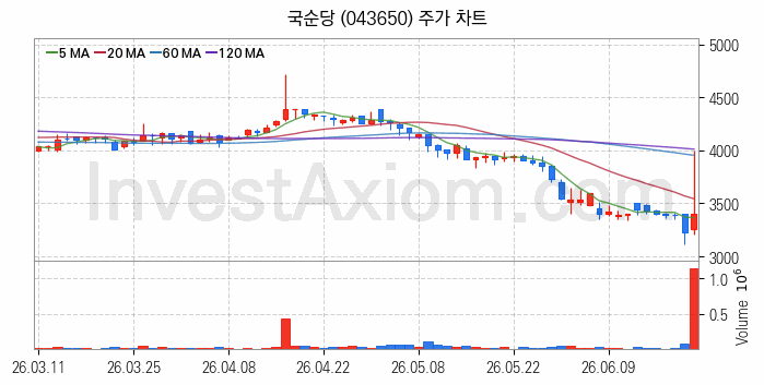 컴퓨트익스프레스링크 CXL 관련주 국순당 주식 종목의 분석 시점 기준 최근 일봉 차트